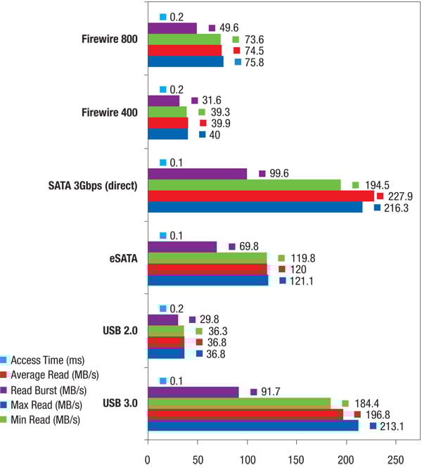 Figure 1: Communications protocols speed comparison.